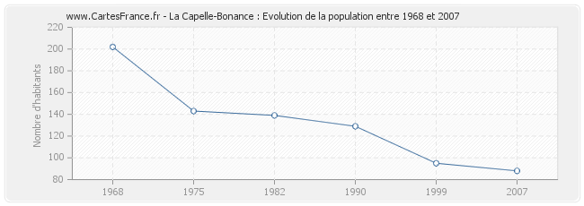 Population La Capelle-Bonance